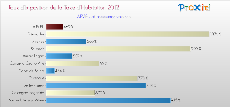 Taux d'imposition de la taxe d'habitation 2012 pour ARVIEU et les communes proches Comparaison des taux d'imposition de la taxe d'habitation 2012 pour ARVIEU et les communes voisines