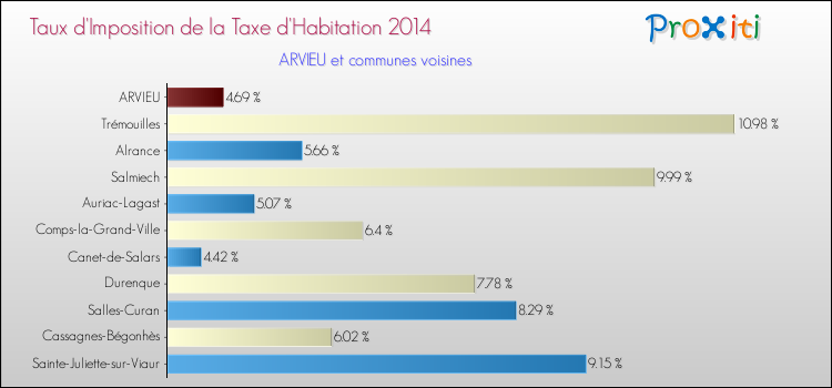 Taux d'imposition de la taxe d'habitation 2014 pour ARVIEU et les communes proches Comparaison des taux d'imposition de la taxe d'habitation 2014 pour ARVIEU et les communes voisines