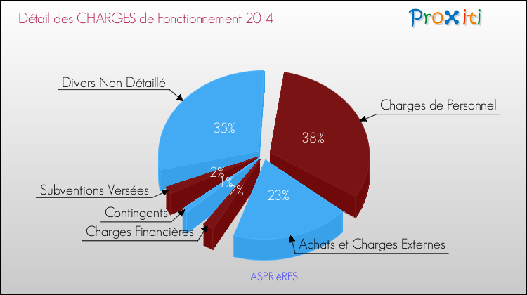 Décomposition des Charges de Fonctionnement 2014 de la commune de ASPRIèRES Charges de Fonctionnement 2014 pour la commune de ASPRIèRES