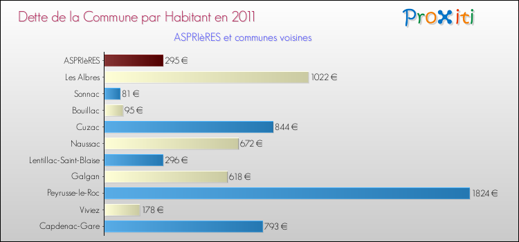 Dette par habitant de la commune en 2011 pour ASPRIèRES et les communes proches Comparaison de la dette par habitant de la commune en 2011 pour ASPRIèRES et les communes voisines