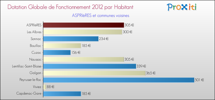 Montant des dotations globales de fonctionnement DGF par Habitant pour ASPRIèRES et les communes proches Comparaison des des dotations globales de fonctionnement DGF par habitant pour ASPRIèRES et les communes voisines