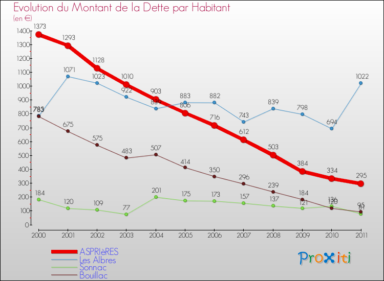 Evolution de la dette par habitant pour la commune de ASPRIèRES et les communes proches Comparaison de la dette par habitant pour ASPRIèRES et les communes voisines