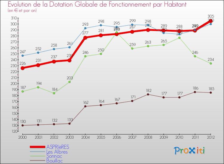 Evolution et montant de la dotation globale de fonctionnement par Habitant pour ASPRIèRES et les communes proches Comparaison des dotations globales de fonctionnement par habitant pour ASPRIèRES et les communes voisines