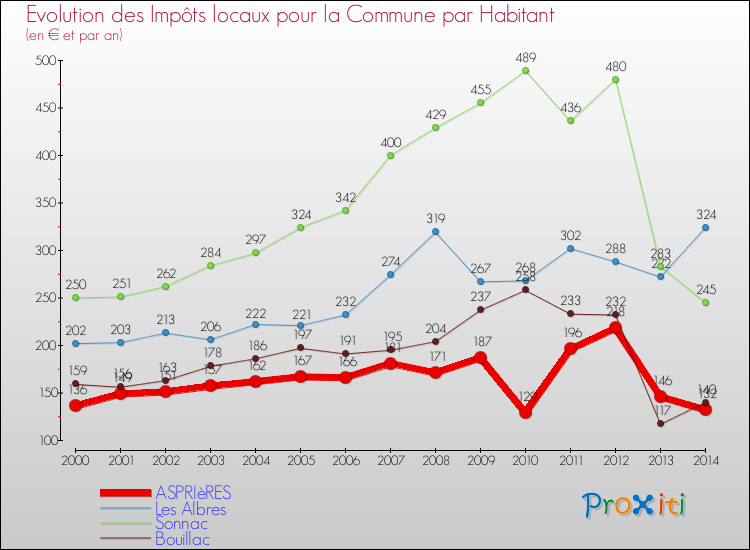 Evolution et montant des impôts locaux par Habitant pour ASPRIèRES et les communes proches de 2000 à 2014 Comparaison des impôts locaux par habitant pour ASPRIèRES et les communes voisines de 2000 à 2014