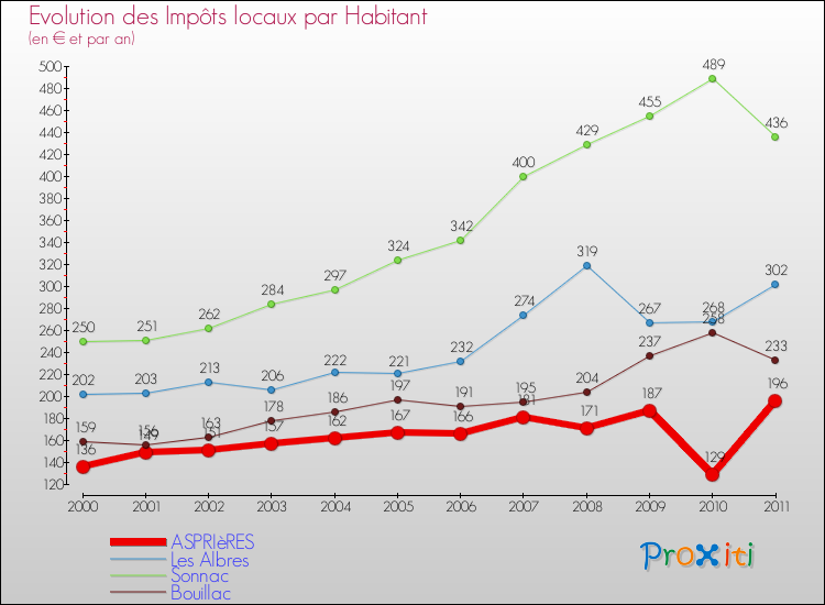 Evolution et montant des impôts locaux par Habitant pour ASPRIèRES et les communes proches Comparaison des impôts locaux par habitant pour ASPRIèRES et les communes voisines