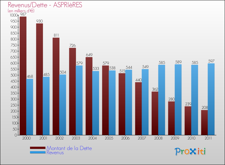Evolution comparée de la dette et des revenus pour la commune de ASPRIèRES de 2000 à 2011 Comparaison de la dette et des revenus pour ASPRIèRES de 2000 à 2011