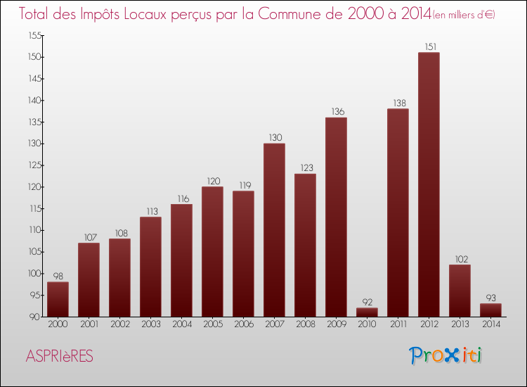 Evolution des Impôts Locaux pour la commune de ASPRIèRES de 2000 à 2014 Evolution des Impôts Locaux pour ASPRIèRES de 2000 à 2014