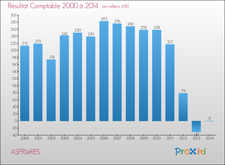 Evolution du résultat comptable pour la commune de ASPRIèRES de 2000 à 2014 Evolution du résultat comptable pour ASPRIèRES de 2000 à 2014