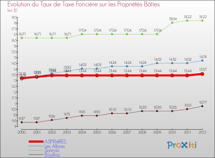 Evolution du taux de la taxe foncière sur le bati pour ASPRIèRES et les communes proches de 2000 à 2012 Comparaison des taux de taxe foncière sur le bati pour ASPRIèRES et les communes voisines de 2000 à 2012