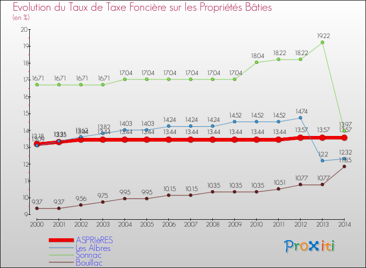 Evolution du taux de la taxe foncière sur le bati pour ASPRIèRES et les communes proches de 2000 à 2014 Comparaison des taux de taxe foncière sur le bati pour ASPRIèRES et les communes voisines de 2000 à 2014