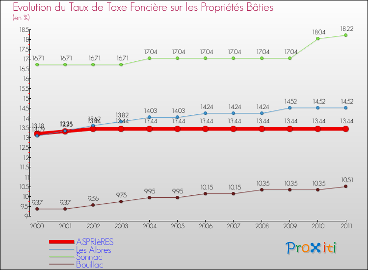 Evolution du taux de la taxe foncière sur le bati pour ASPRIèRES et les communes proches Comparaison des taux de taxe foncière sur le bati pour ASPRIèRES et les communes voisines
