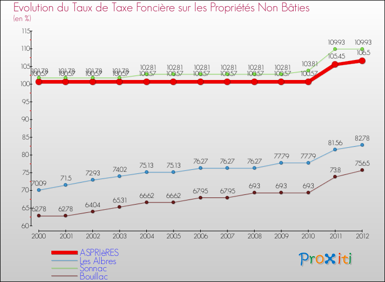 Evolution du taux de la taxe foncière sur les immeubles et terrains non batis pour ASPRIèRES et les communes proches de 2000 à 2012 Comparaison des taux de la taxe foncière sur les immeubles et terrains non batis pour ASPRIèRES et les communes voisines de 2000 à 2012
