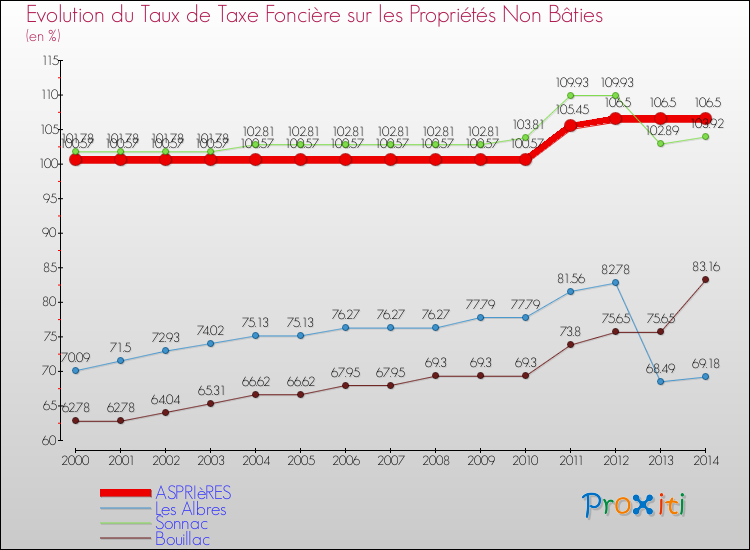 Evolution du taux de la taxe foncière sur les immeubles et terrains non batis pour ASPRIèRES et les communes proches de 2000 à 2014 Comparaison des taux de la taxe foncière sur les immeubles et terrains non batis pour ASPRIèRES et les communes voisines de 2000 à 2014