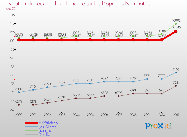 Evolution du taux de la taxe foncière sur les immeubles et terrains non batis pour ASPRIèRES et les communes proches Comparaison des taux de la taxe foncière sur les immeubles et terrains non batis pour ASPRIèRES et les communes voisines