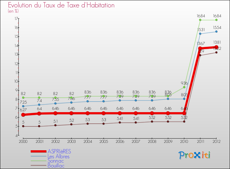Evolution du taux de la taxe d'habitation pour ASPRIèRES et les communes proches Comparaison des taux de la taxe d'habitation pour ASPRIèRES et les communes voisines