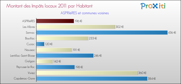 Montant des impôts locaux par Habitant pour ASPRIèRES et les communes proches Comparaison des impôts locaux par habitant pour ASPRIèRES et les communes voisines
