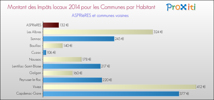 Montant des impôts locaux par Habitant pour ASPRIèRES et les communes proches en 2014 Comparaison des impôts locaux par habitant pour ASPRIèRES et les communes voisines en 2014