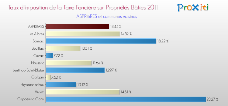 Taux d'imposition de la taxe foncière sur le bati 2011 pour ASPRIèRES et les communes proches Comparaison des taux d'imposition de la taxe foncière sur le bati 2011 pour ASPRIèRES et les communes voisines