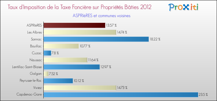 Taux d'imposition de la taxe foncière sur le bati 2012 pour ASPRIèRES et les communes proches Comparaison des taux d'imposition de la taxe foncière sur le bati 2012 pour ASPRIèRES et les communes voisines