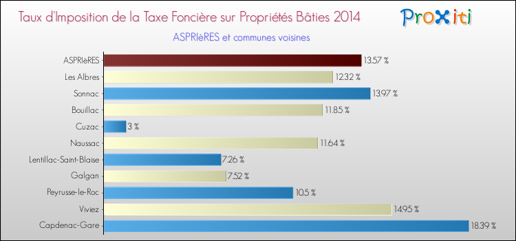 Taux d'imposition de la taxe foncière sur le bati 2014 pour ASPRIèRES et les communes proches Comparaison des taux d'imposition de la taxe foncière sur le bati 2014 pour ASPRIèRES et les communes voisines