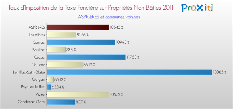 Taux d'imposition de la taxe foncière sur les immeubles et terrains non batis 2011 pour ASPRIèRES et les communes proches Comparaison des taux d'imposition de la taxe foncière sur les immeubles et terrains non batis 2011 pour ASPRIèRES et les communes voisines