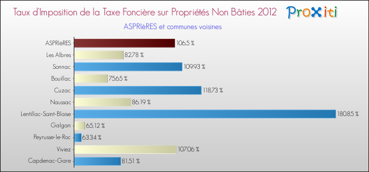 Taux d'imposition de la taxe foncière sur les immeubles et terrains non batis 2012 pour ASPRIèRES et les communes proches Comparaison des taux d'imposition de la taxe foncière sur les immeubles et terrains non batis 2012 pour ASPRIèRES et les communes voisines