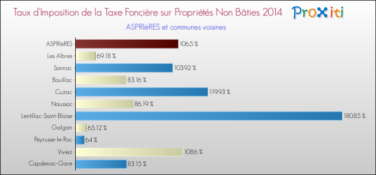 Taux d'imposition de la taxe foncière sur les immeubles et terrains non batis 2014 pour ASPRIèRES et les communes proches Comparaison des taux d'imposition de la taxe foncière sur les immeubles et terrains non batis 2014 pour ASPRIèRES et les communes voisines