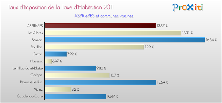 Taux d'imposition de la taxe d'habitation 2011 pour ASPRIèRES et les communes proches Comparaison des taux d'imposition de la taxe d'habitation 2011 pour ASPRIèRES et les communes voisines