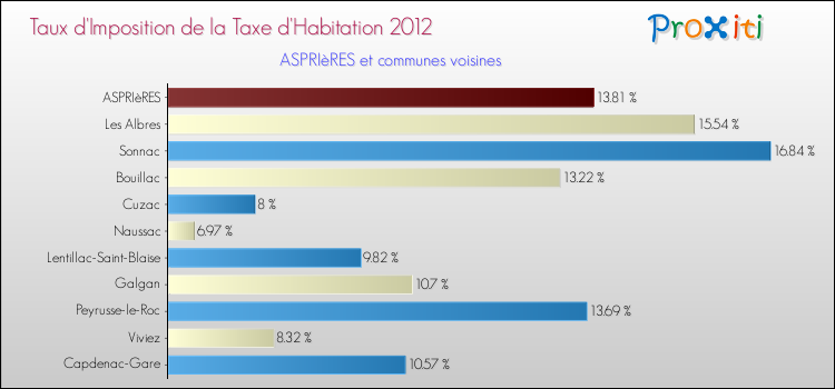 Taux d'imposition de la taxe d'habitation 2012 pour ASPRIèRES et les communes proches Comparaison des taux d'imposition de la taxe d'habitation 2012 pour ASPRIèRES et les communes voisines