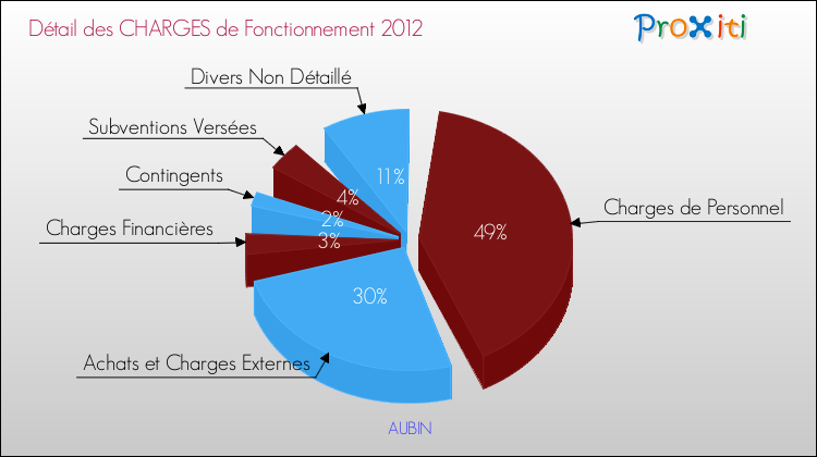 Décomposition des Charges de Fonctionnement 2012 de la commune de AUBIN Charges de Fonctionnement 2012 pour la commune de AUBIN