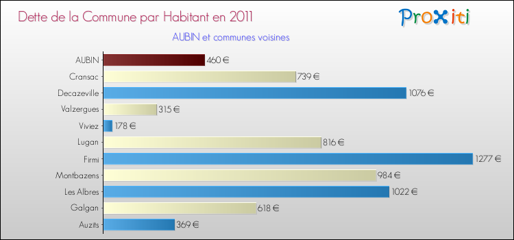 Dette par habitant de la commune en 2011 pour AUBIN et les communes proches Comparaison de la dette par habitant de la commune en 2011 pour AUBIN et les communes voisines