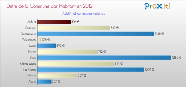 Dette par habitant de la commune en 2012 pour AUBIN et les communes proches Comparaison de la dette par habitant de la commune en 2012 pour AUBIN et les communes voisines