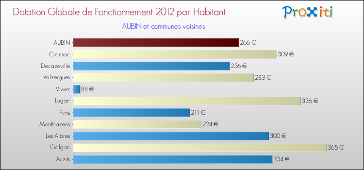 Montant des dotations globales de fonctionnement DGF par Habitant pour AUBIN et les communes proches Comparaison des des dotations globales de fonctionnement DGF par habitant pour AUBIN et les communes voisines