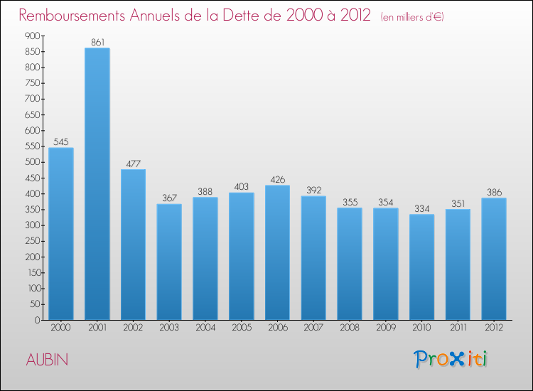 Evolution de l'annuité de la dette pour la commune de AUBIN de 2000 à 2012 Annuités de la dette pour AUBIN de 2000 à 2012