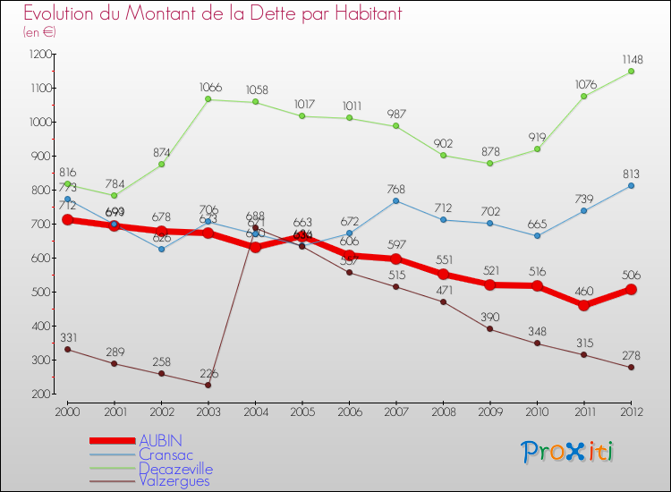 Evolution de la dette par habitant pour la commune de AUBIN et les communes proches de 2000 à 2012 Comparaison de la dette par habitant pour AUBIN et les communes voisines de 2000 à 2012