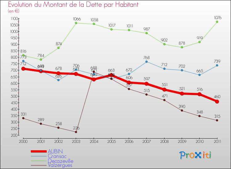 Evolution de la dette par habitant pour la commune de AUBIN et les communes proches Comparaison de la dette par habitant pour AUBIN et les communes voisines
