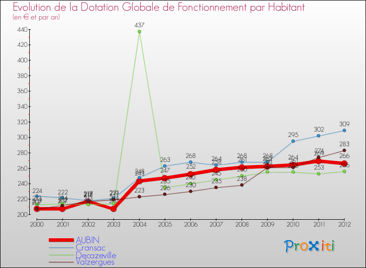 Evolution et montant de la dotation globale de fonctionnement par Habitant pour AUBIN et les communes proches Comparaison des dotations globales de fonctionnement par habitant pour AUBIN et les communes voisines
