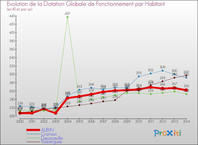 Evolution et montant de la dotation globale de fonctionnement par Habitant pour AUBIN et les communes proches de 2000 à 2014. Comparaison des dotations globales de fonctionnement par habitant pour AUBIN et les communes voisines de 2000 à 2014.