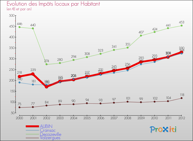 Evolution et montant des impôts locaux par Habitant pour AUBIN et les communes proches Comparaison des impôts locaux par habitant pour AUBIN et les communes voisines
