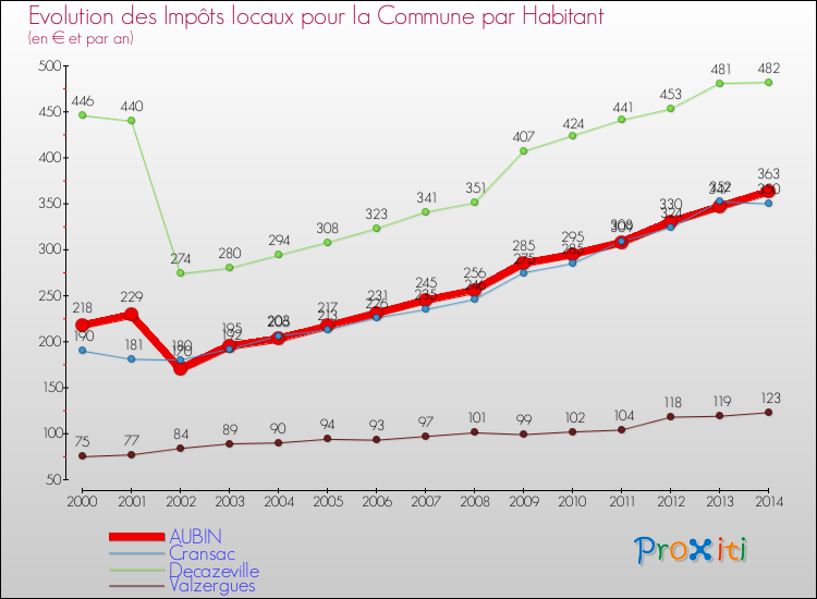 Evolution et montant des impôts locaux par Habitant pour AUBIN et les communes proches de 2000 à 2014 Comparaison des impôts locaux par habitant pour AUBIN et les communes voisines de 2000 à 2014