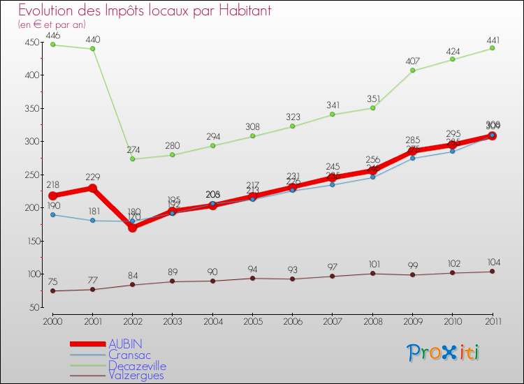 Evolution et montant des impôts locaux par Habitant pour AUBIN et les communes proches Comparaison des impôts locaux par habitant pour AUBIN et les communes voisines