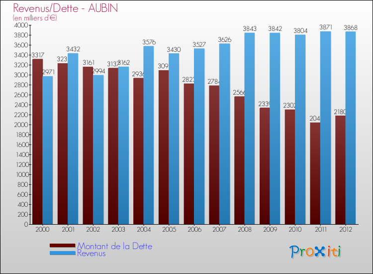 Evolution comparée de la dette et des revenus pour la commune de AUBIN de 2000 à 2012 Comparaison de la dette et des revenus pour AUBIN de 2000 à 2012