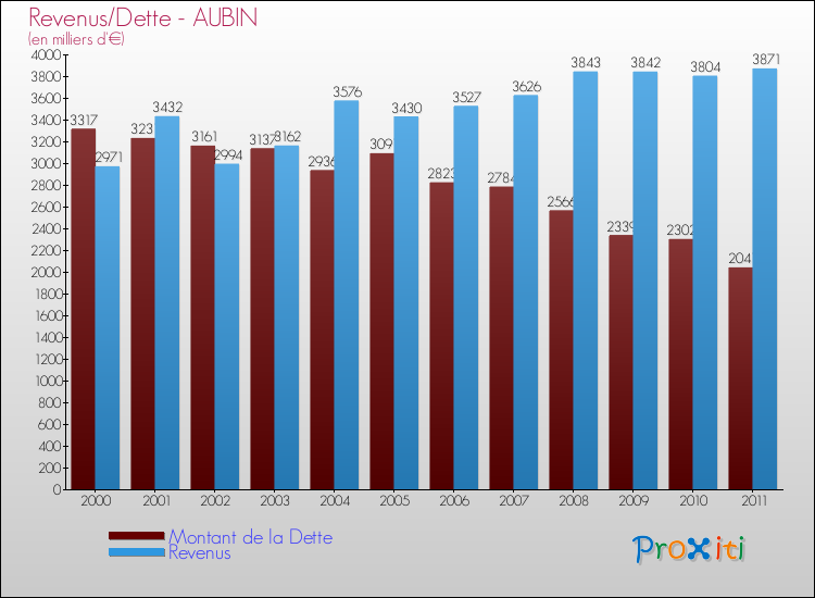 Evolution comparée de la dette et des revenus pour la commune de AUBIN de 2000 à 2011 Comparaison de la dette et des revenus pour AUBIN de 2000 à 2011
