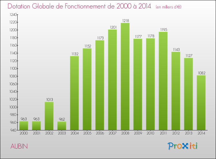 Evolution du montant de la Dotation Globale de Fonctionnement pour la commune de AUBIN de 2000 à 2014 Evolution du montant de la Dotation Globale de Fonctionnement pour AUBIN de 2000 à 2014