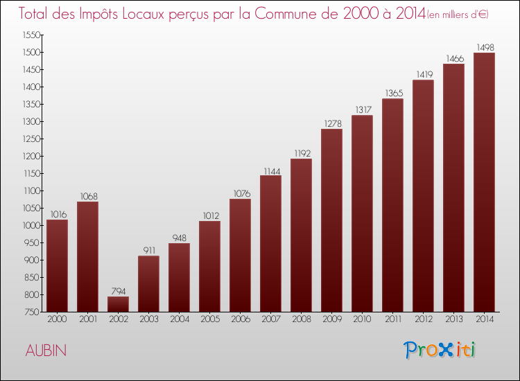 Evolution des Impôts Locaux pour la commune de AUBIN de 2000 à 2014 Evolution des Impôts Locaux pour AUBIN de 2000 à 2014