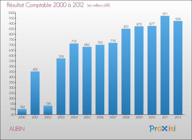 Evolution du résultat comptable pour la commune de AUBIN de 2000 à 2012 Evolution du résultat comptable pour AUBIN de 2000 à 2012