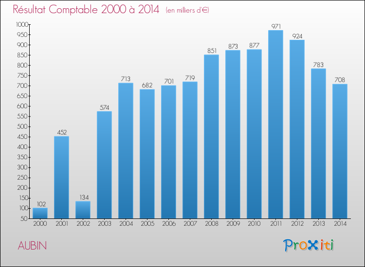 Evolution du résultat comptable pour la commune de AUBIN de 2000 à 2014 Evolution du résultat comptable pour AUBIN de 2000 à 2014