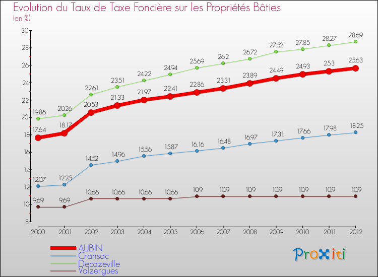 Evolution du taux de la taxe foncière sur le bati pour AUBIN et les communes proches de 2000 à 2012 Comparaison des taux de taxe foncière sur le bati pour AUBIN et les communes voisines de 2000 à 2012