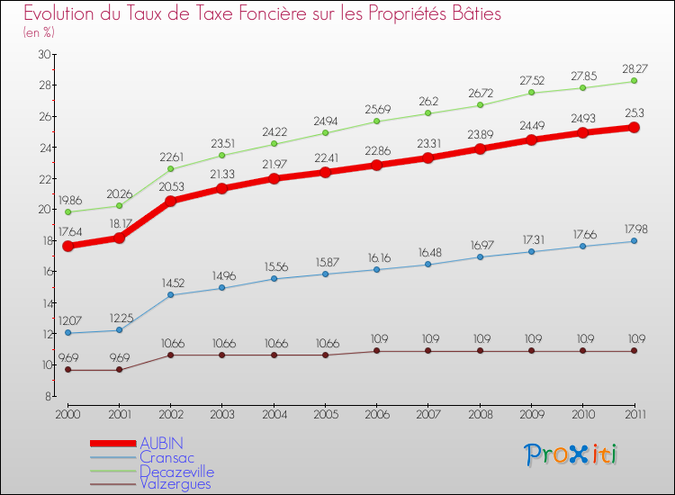 Evolution du taux de la taxe foncière sur le bati pour AUBIN et les communes proches Comparaison des taux de taxe foncière sur le bati pour AUBIN et les communes voisines