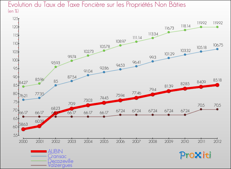 Evolution du taux de la taxe foncière sur les immeubles et terrains non batis pour AUBIN et les communes proches de 2000 à 2012 Comparaison des taux de la taxe foncière sur les immeubles et terrains non batis pour AUBIN et les communes voisines de 2000 à 2012